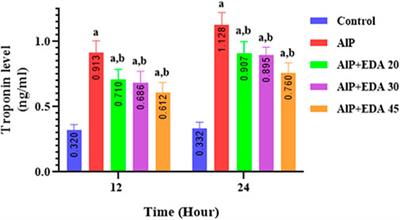 The electrocardiographic, hemodynamic, echocardiographic, and biochemical evaluation of treatment with edaravone on acute cardiac toxicity of aluminum phosphide